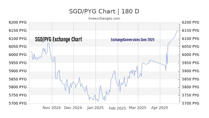 SGD to PYG Currency Converter Chart