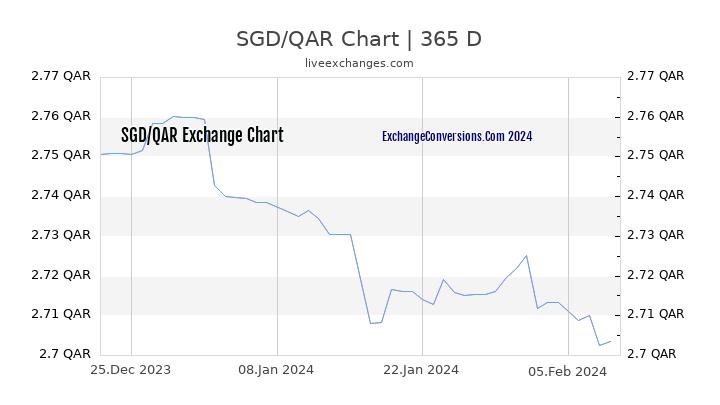 SGD to QAR Chart 1 Year