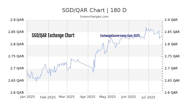 SGD to QAR Chart 20 Years