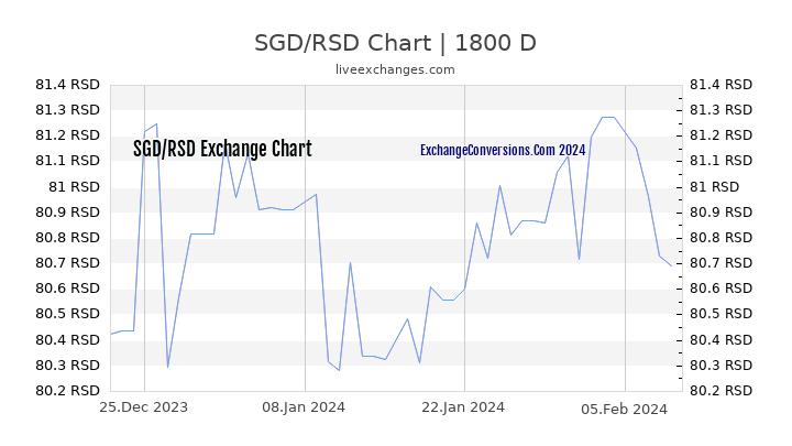 SGD to RSD Chart 5 Years