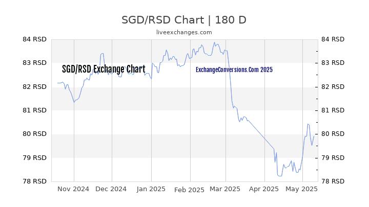 SGD to RSD Currency Converter Chart