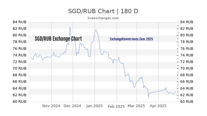 SGD to RUB Currency Converter Chart