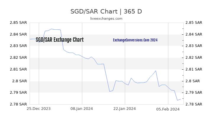 SGD to SAR Chart 1 Year