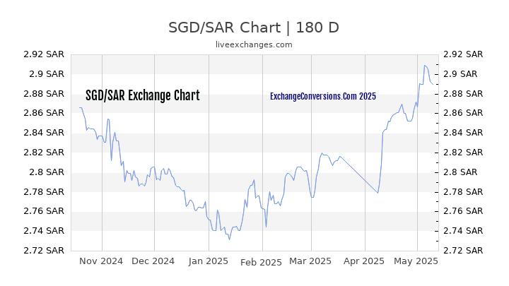 SGD to SAR Currency Converter Chart