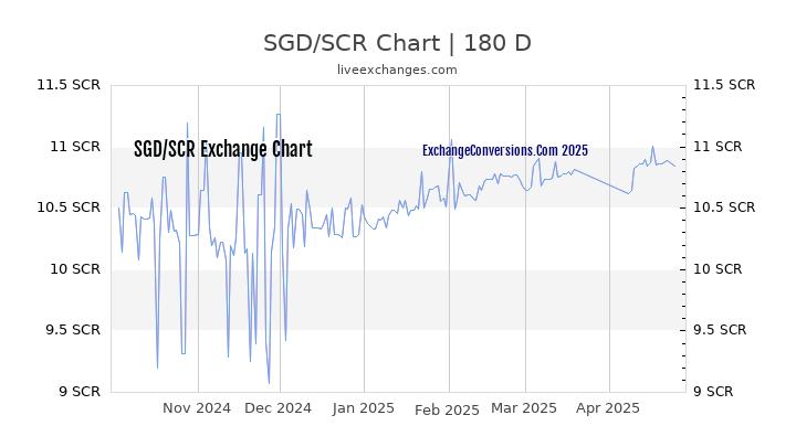 SGD to SCR Currency Converter Chart