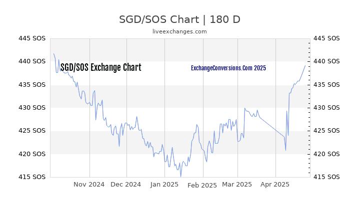 SGD to SOS Currency Converter Chart