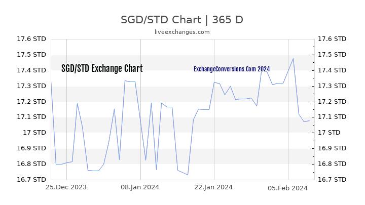 SGD to STD Chart 1 Year