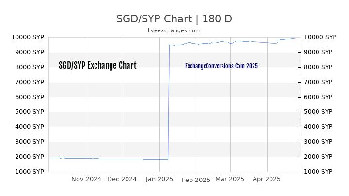 SGD to SYP Currency Converter Chart