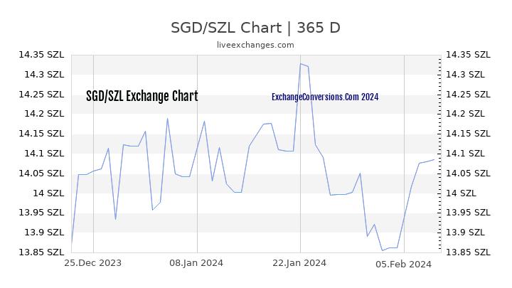 SGD to SZL Chart 1 Year