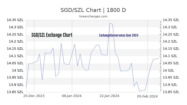 SGD to SZL Chart 5 Years