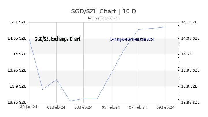 SGD to SZL Chart Today
