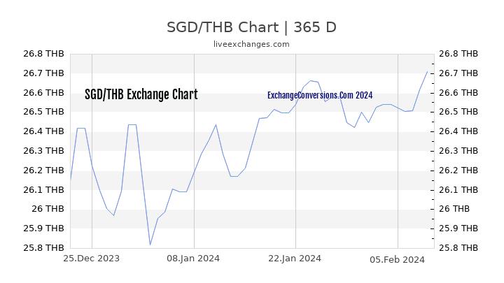 SGD to THB Chart 1 Year