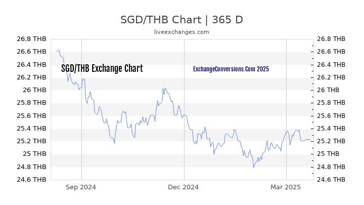 SGD to THB Chart 1 Year