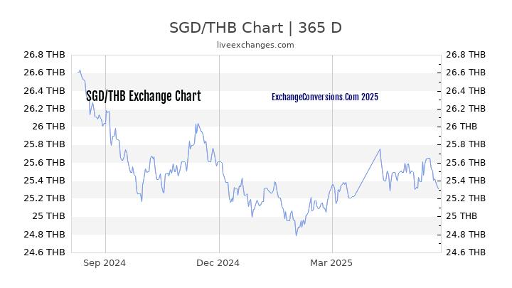 SGD To THB Charts today 6 Months 1 Year 5 Years 