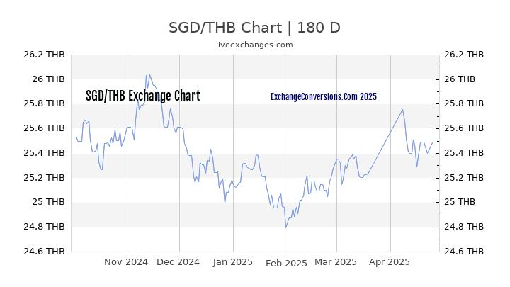 SGD to THB Currency Converter Chart