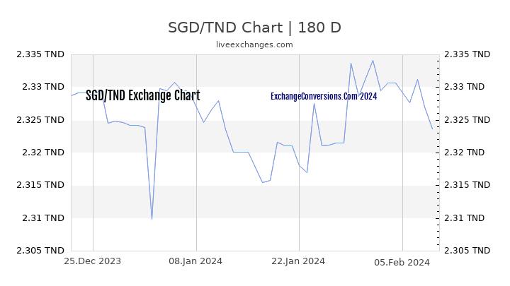 SGD to TND Chart 6 Months