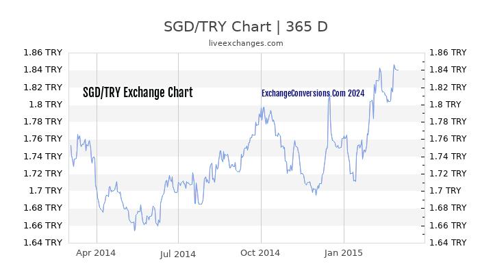 SGD to TL Chart 1 Year