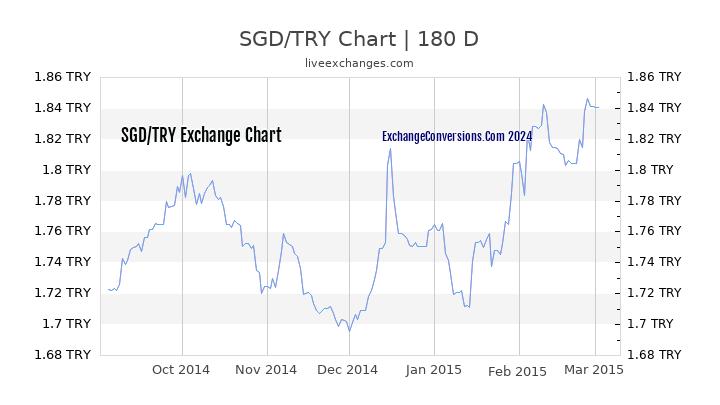 SGD to TL Chart 6 Months
