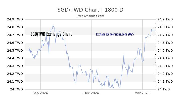 SGD to TWD Chart 5 Years