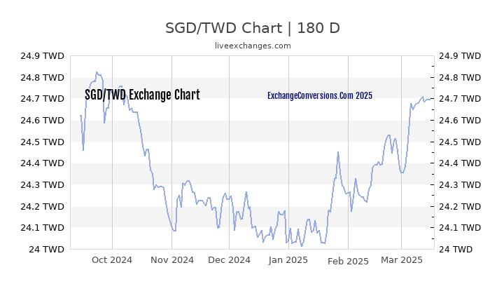 sgd-to-twd-charts-today-6-months-1-year-5-years