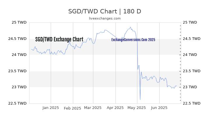 SGD To TWD Charts today 6 Months 1 Year 5 Years 