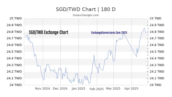 SGD to TWD Currency Converter Chart