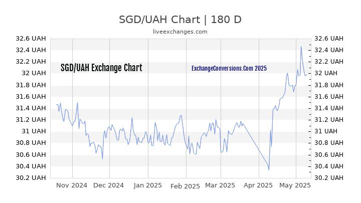 SGD to UAH Currency Converter Chart