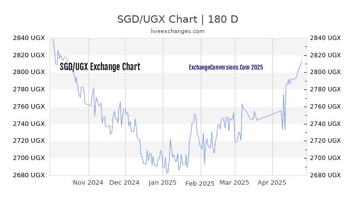 SGD to UGX Currency Converter Chart