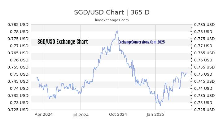 11 600 Sgd To Usd