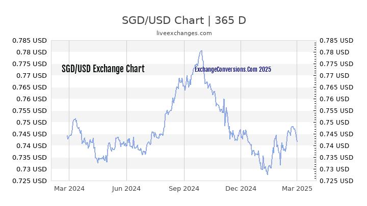 SGD To USD Charts today 6 Months 1 Year 5 Years 