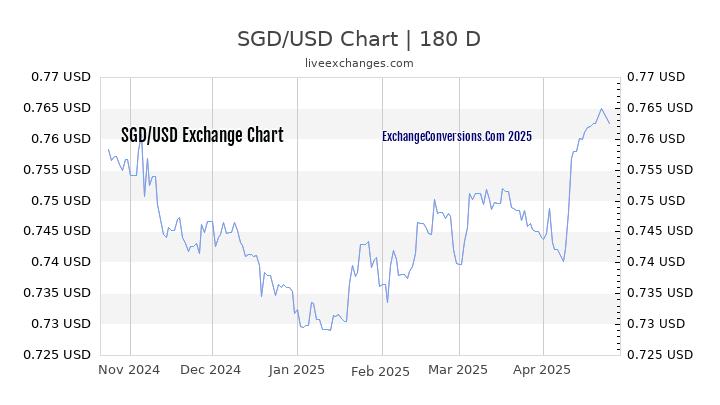 SGD to USD Currency Converter Chart