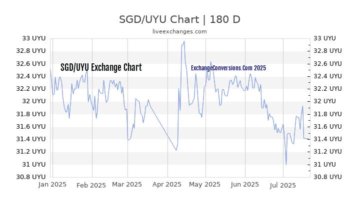 SGD to UYU Chart 20 Years
