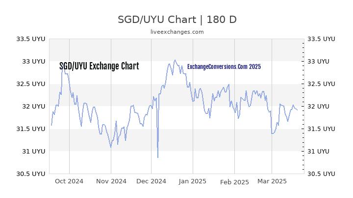1 Singapore Dollar SGD To Uruguayan Peso UYU Exchange Conversion 1-singapore-dollar-sgd-to-uruguayan-peso-uyu-exchange-conversion