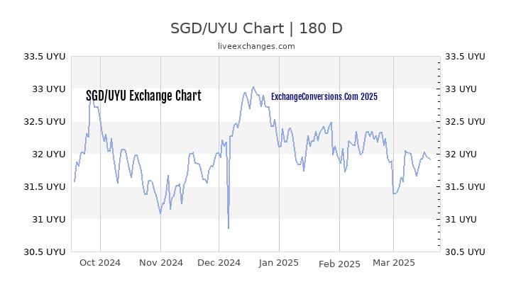 SGD to UYU Currency Converter Chart