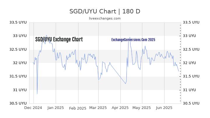 1 Singapore Dollar SGD To Uruguayan Peso UYU Exchange Conversion 