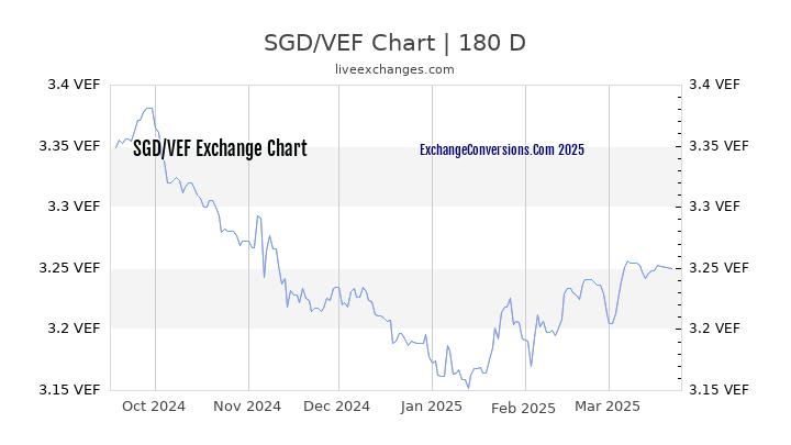 SGD to VEF Currency Converter Chart