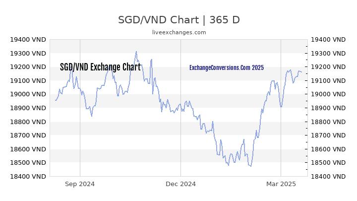 SGD to VND Chart 1 Year