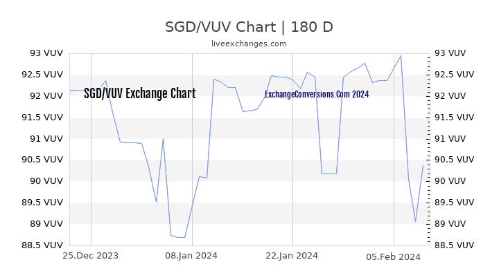SGD to VUV Currency Converter Chart