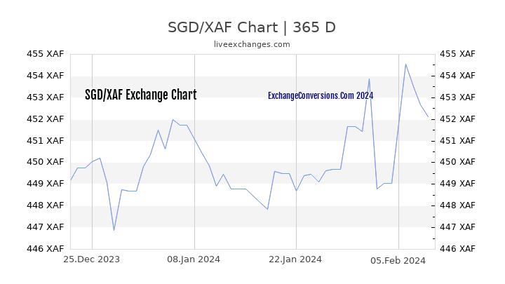 SGD to XAF Chart 1 Year