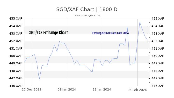 SGD to XAF Chart 5 Years