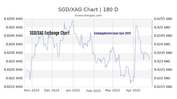 SGD to XAG Currency Converter Chart