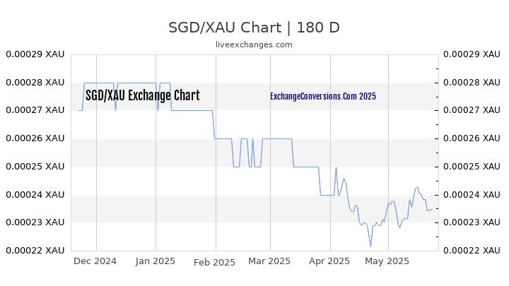 SGD to XAU Currency Converter Chart