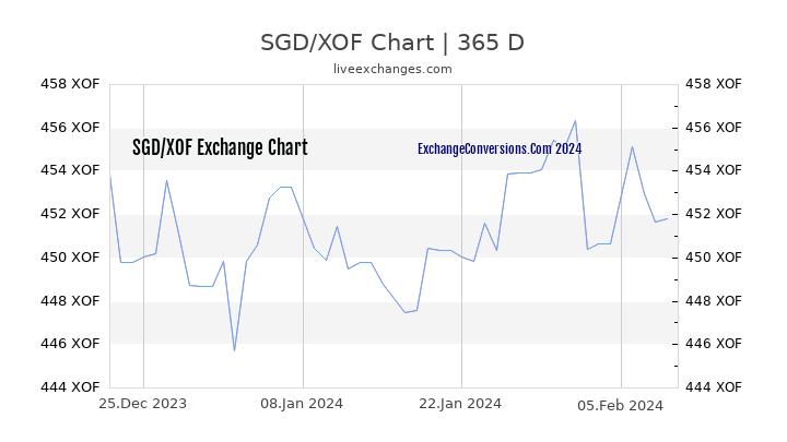 SGD to XOF Chart 1 Year