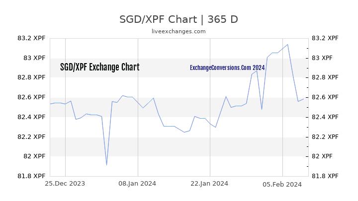 SGD to XPF Chart 1 Year