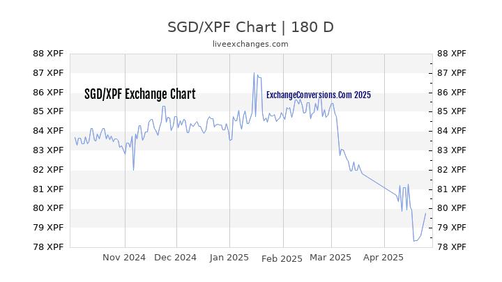 SGD to XPF Currency Converter Chart