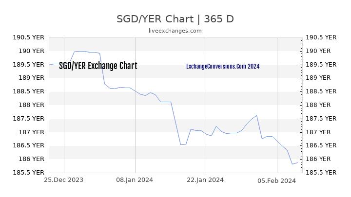 SGD to YER Chart 1 Year