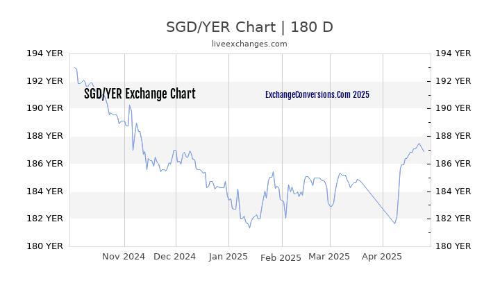 SGD to YER Currency Converter Chart