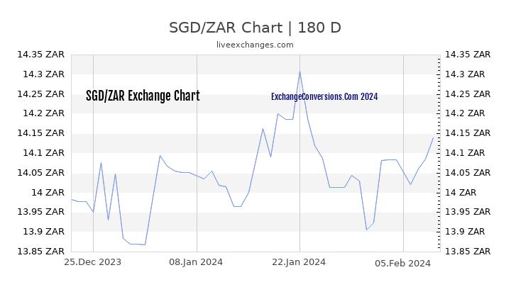 SGD to ZAR Chart 6 Months