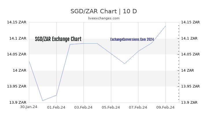 SGD to ZAR Chart Today