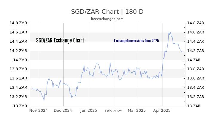 SGD to ZAR Currency Converter Chart